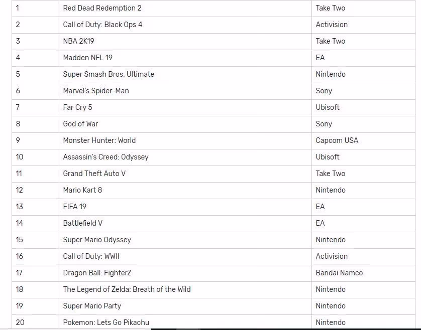 grand-theft-auto-v-s-unstoppable-reign-a-2018-sales-phenomenon-defying-time-image-1